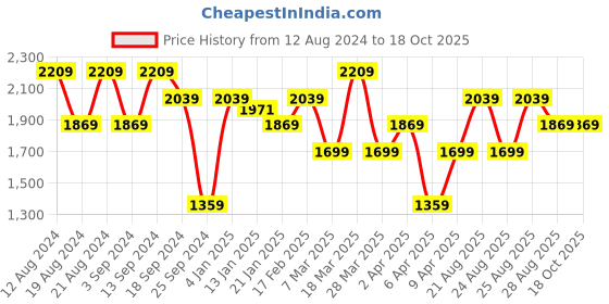 myntra.com Trendyol Ethnic Motifs Embroidered Cuban Collar Short Sleeves Casual Shirt trendyol Price History Graph from 12 Aug 2024 to 18 Oct 2025