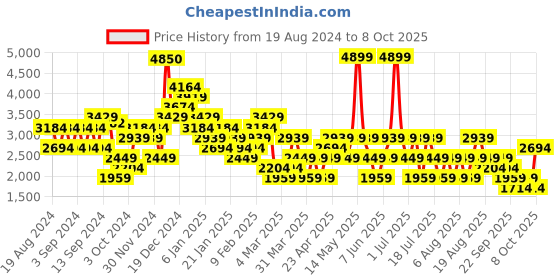 myntra.com Trendyol Ethnic Motifs Print Fit and Flare Dress trendyol Price History Graph from 19 Aug 2024 to 4 Oct 2025