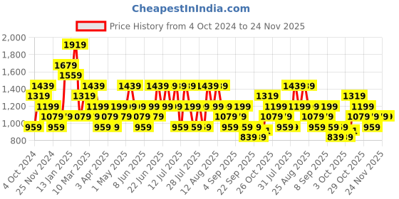 myntra.com Trendyol Ethnic Motifs Print Fit & Flare Midi Dress trendyol Price History Graph from 4 Oct 2024 to 24 Nov 2025
