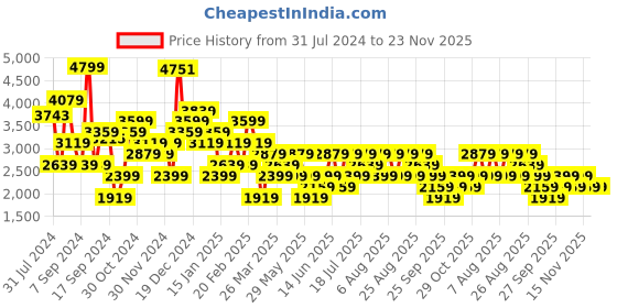 myntra.com Trendyol Ethnic Motifs Print Flared Sleeve Maxi Dress trendyol Price History Graph from 31 Jul 2024 to 22 Nov 2025