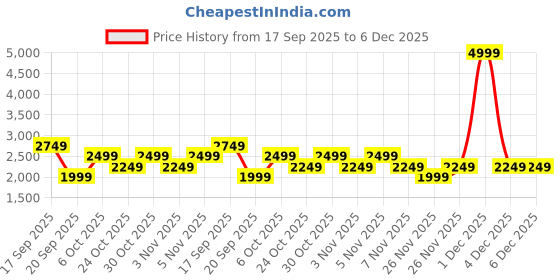 myntra.com Trendyol Ethnic Motifs Printed Cut-Out Playsuit trendyol Price History Graph from 17 Sep 2025 to 4 Dec 2025