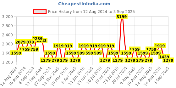 myntra.com Trendyol Ethnic Motifs Printed Fit & Flare Dress With Belt trendyol Price History Graph from 12 Aug 2024 to 3 Sep 2025