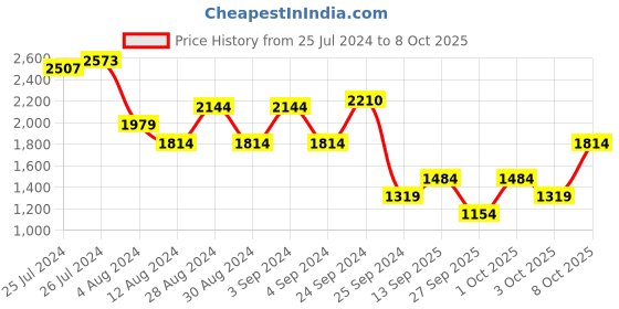 myntra.com Trendyol Ethnic Motifs Printed Flutter Sleeve Fit & Flare Dress trendyol Price History Graph from 25 Jul 2024 to 7 Oct 2025