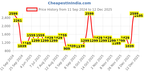 myntra.com Trendyol Ethnic Motifs Printed Kimono Sleeve Kaftan Mini Dress trendyol Price History Graph from 11 Sep 2024 to 12 Dec 2025