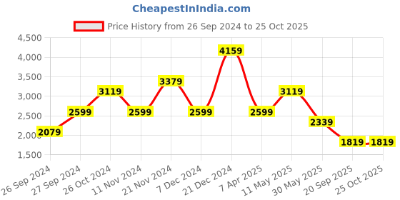 myntra.com Trendyol Ethnic Motifs Printed Puff Sleeves A-Line Midi Dress trendyol Price History Graph from 26 Sep 2024 to 24 Oct 2025