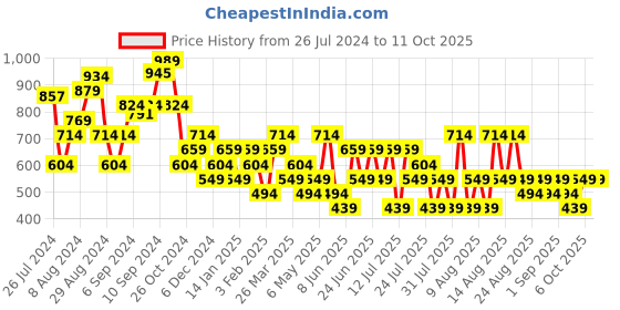 myntra.com Trendyol Ethnic Motifs Printed Shoulder Straps Crop Top trendyol Price History Graph from 26 Jul 2024 to 11 Oct 2025