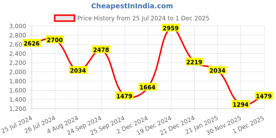 myntra.com Trendyol Ethnic Motifs Printed Square Neck Puff Sleeves Smocked Layered Fit & Flare Dress trendyol Price History Graph from 25 Jul 2024 to 1 Dec 2025