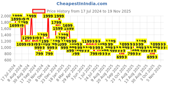 myntra.com Trendyol Everyday Bra Full Coverage Lightly Padded All Day Comfort trendyol Price History Graph from 17 Jul 2024 to 19 Nov 2025