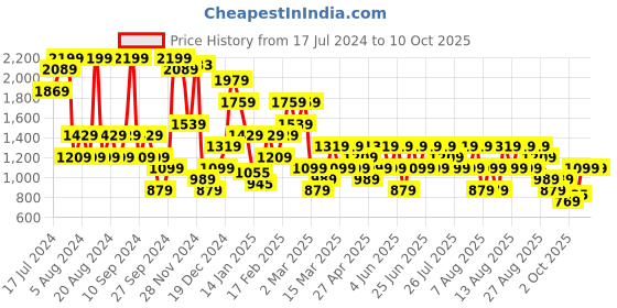myntra.com Trendyol Everyday Bra Full Coverage Lightly Padded All Day Comfort trendyol Price History Graph from 17 Jul 2024 to 10 Oct 2025