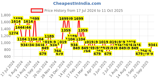 myntra.com Trendyol Everyday Bra Full Coverage Lightly Padded All Day Comfort trendyol Price History Graph from 17 Jul 2024 to 9 Oct 2025