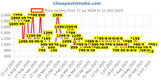 myntra.com Trendyol Everyday Bra Full Coverage Lightly Padded All Day Comfort trendyol Price History Graph from 17 Jul 2024 to 10 Oct 2025