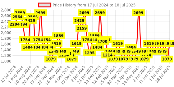 myntra.com Trendyol Everyday Bra - Full Coverage Underwired Lightly Padded trendyol Price History Graph from 17 Jul 2024 to 12 Jul 2025