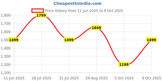 myntra.com Trendyol Extended Sleeves Bodycon Midi Dress trendyol Price History Graph from 11 Jun 2025 to 9 Oct 2025