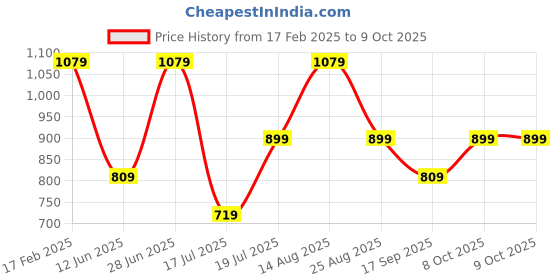 myntra.com Trendyol Extended Sleeves Cotton Top trendyol Price History Graph from 17 Feb 2025 to 8 Oct 2025
