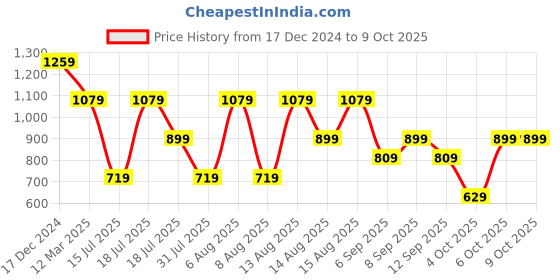 myntra.com Trendyol Extended Sleeves Fitted Crop Top trendyol Price History Graph from 17 Dec 2024 to 9 Oct 2025