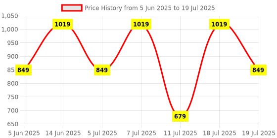 myntra.com Trendyol Extended Sleeves Fitted Top trendyol Price History Graph from 5 Jun 2025 to 19 Jul 2025