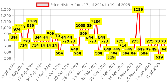 myntra.com Trendyol Extended Sleeves Pure Cotton T-shirt trendyol Price History Graph from 17 Jul 2024 to 19 Jul 2025