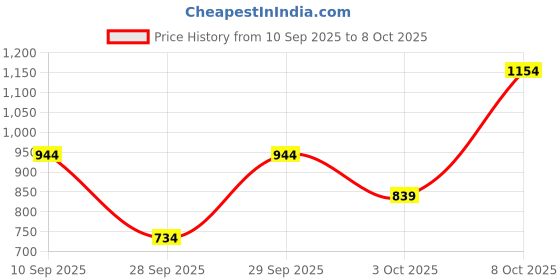 myntra.com Trendyol Extended Sleeves Styled Back Crop Top trendyol Price History Graph from 10 Sep 2025 to 8 Oct 2025