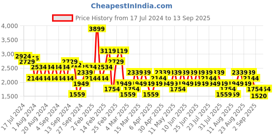 myntra.com Trendyol Faded Pure cotton Knee-Length Pencil Skirt trendyol Price History Graph from 17 Jul 2024 to 13 Sep 2025