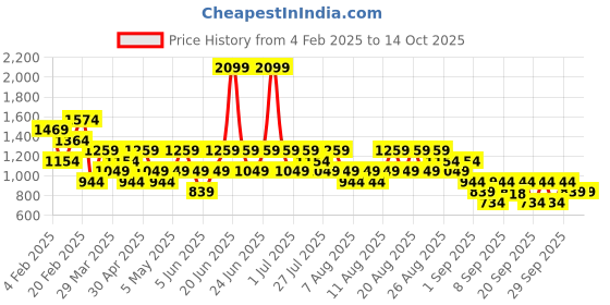 myntra.com Trendyol Fit & Flare Drawstring Midi Dress trendyol Price History Graph from 4 Feb 2025 to 14 Oct 2025