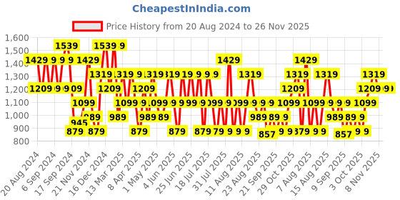 myntra.com Trendyol Fit & Flare Dress trendyol Price History Graph from 20 Aug 2024 to 26 Nov 2025