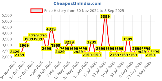 myntra.com Trendyol Fit & Flare Dress trendyol Price History Graph from 30 Nov 2024 to 8 Sep 2025