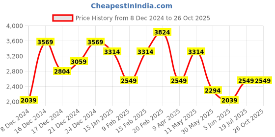 myntra.com Trendyol Fit & Flare Dress trendyol Price History Graph from 8 Dec 2024 to 26 Oct 2025