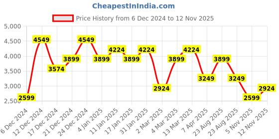 myntra.com Trendyol Fit & Flare Dress trendyol Price History Graph from 6 Dec 2024 to 12 Nov 2025