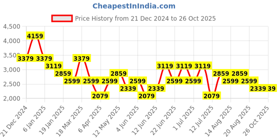 myntra.com Trendyol Fit & Flare Dress trendyol Price History Graph from 21 Dec 2024 to 25 Oct 2025