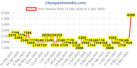 myntra.com Trendyol Fit & Flare Dress trendyol Price History Graph from 15 Feb 2025 to 1 Dec 2025