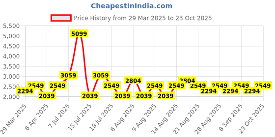 myntra.com Trendyol Fit & Flare Dress trendyol Price History Graph from 29 Mar 2025 to 23 Oct 2025