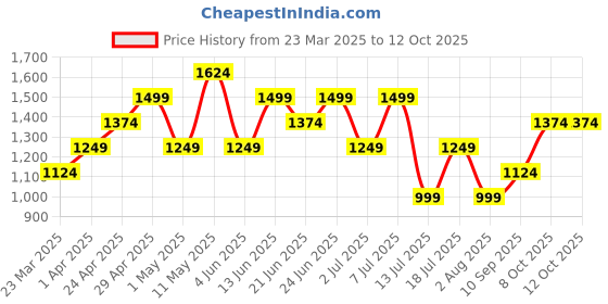myntra.com Trendyol Fit & Flare Dress trendyol Price History Graph from 23 Mar 2025 to 12 Oct 2025