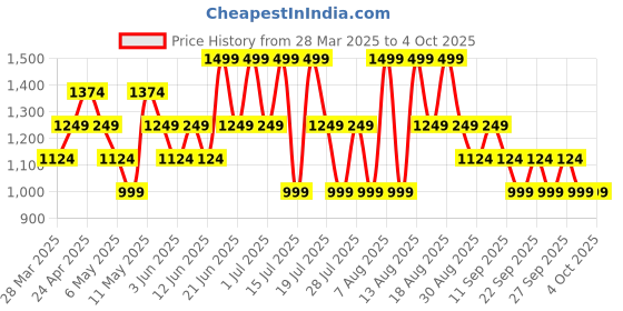 myntra.com Trendyol Fit & Flare Dress trendyol Price History Graph from 28 Mar 2025 to 3 Oct 2025