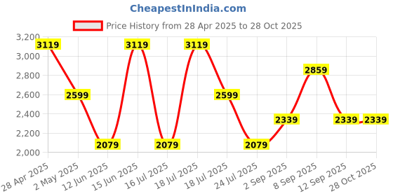myntra.com Trendyol Fit & Flare Dress trendyol Price History Graph from 28 Apr 2025 to 27 Oct 2025