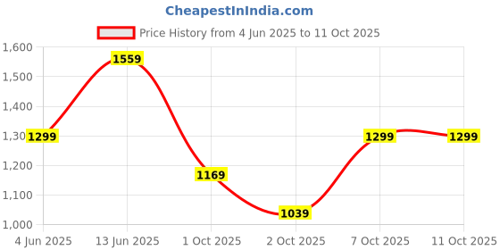 myntra.com Trendyol Fit & Flare Dress trendyol Price History Graph from 4 Jun 2025 to 2 Oct 2025