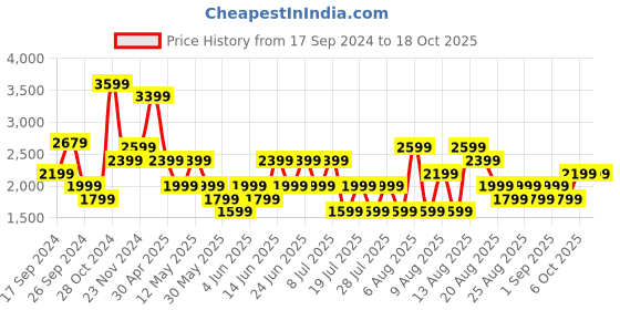 myntra.com Trendyol Fit & Flare Maxi Dress trendyol Price History Graph from 17 Sep 2024 to 16 Oct 2025