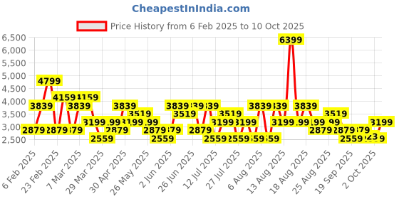 myntra.com Trendyol Fit & Flare Maxi Dress trendyol Price History Graph from 6 Feb 2025 to 10 Oct 2025