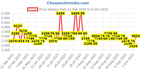 myntra.com Trendyol Fit & Flare Maxi Dress trendyol Price History Graph from 12 Feb 2025 to 4 Oct 2025