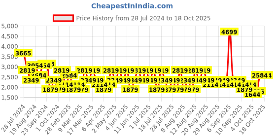 myntra.com Trendyol Fit and Flare Midi Dress trendyol Price History Graph from 28 Jul 2024 to 18 Oct 2025