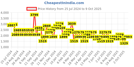 myntra.com Trendyol Fit & Flare Midi Dress trendyol Price History Graph from 25 Jul 2024 to 9 Oct 2025