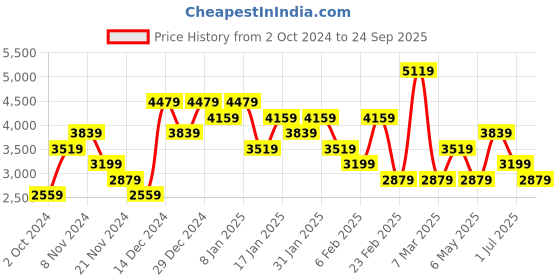 myntra.com Trendyol Fit & Flare Midi Dress trendyol Price History Graph from 2 Oct 2024 to 24 Sep 2025