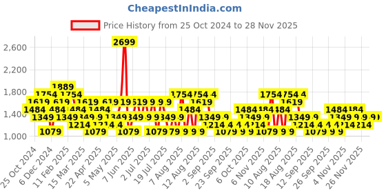 myntra.com Trendyol Fit & Flare Midi Dress trendyol Price History Graph from 25 Oct 2024 to 27 Nov 2025