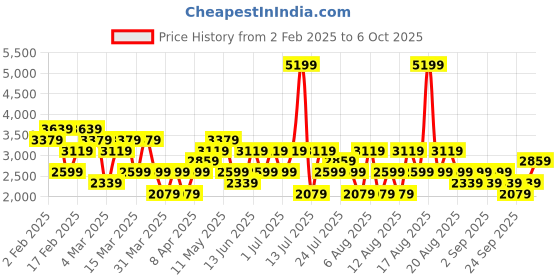 myntra.com Trendyol Fit & Flare Midi Dress trendyol Price History Graph from 2 Feb 2025 to 4 Oct 2025