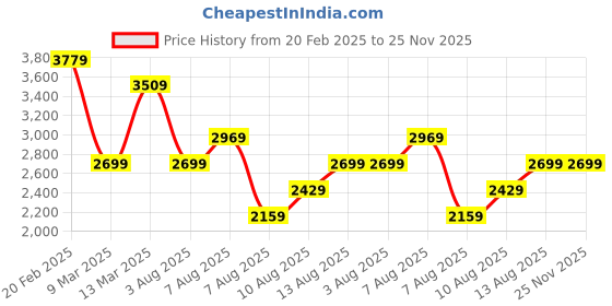 myntra.com Trendyol Fit & Flare Midi Dress trendyol Price History Graph from 20 Feb 2025 to 24 Nov 2025