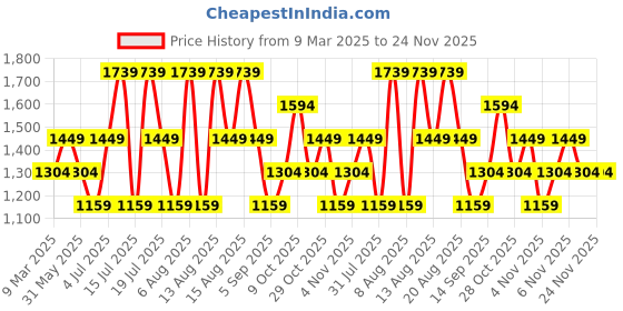 myntra.com Trendyol Fit & Flare Midi Dress trendyol Price History Graph from 9 Mar 2025 to 24 Nov 2025