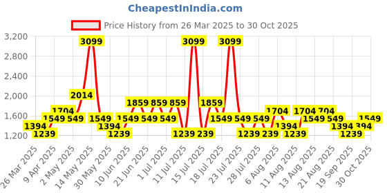 myntra.com Trendyol Fit & Flare Midi Dress trendyol Price History Graph from 26 Mar 2025 to 30 Oct 2025