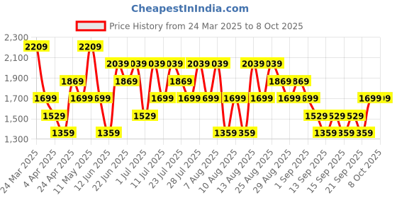 myntra.com Trendyol Fit & Flare Midi Dress trendyol Price History Graph from 24 Mar 2025 to 4 Oct 2025