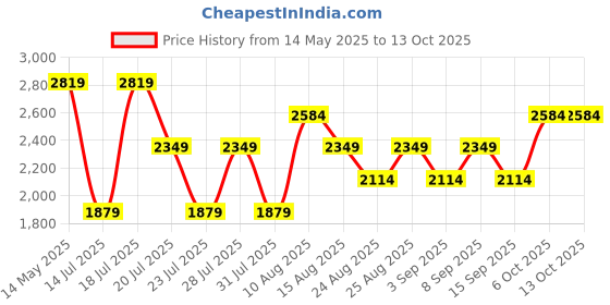 myntra.com Trendyol Fit & Flare Midi Dress trendyol Price History Graph from 14 May 2025 to 13 Oct 2025