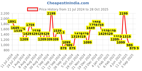 myntra.com Trendyol Flared A-line Maxi Skirt trendyol Price History Graph from 11 Jul 2024 to 28 Oct 2025