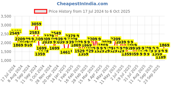 myntra.com Trendyol Flared A Line Maxi Skirt trendyol Price History Graph from 17 Jul 2024 to 6 Oct 2025